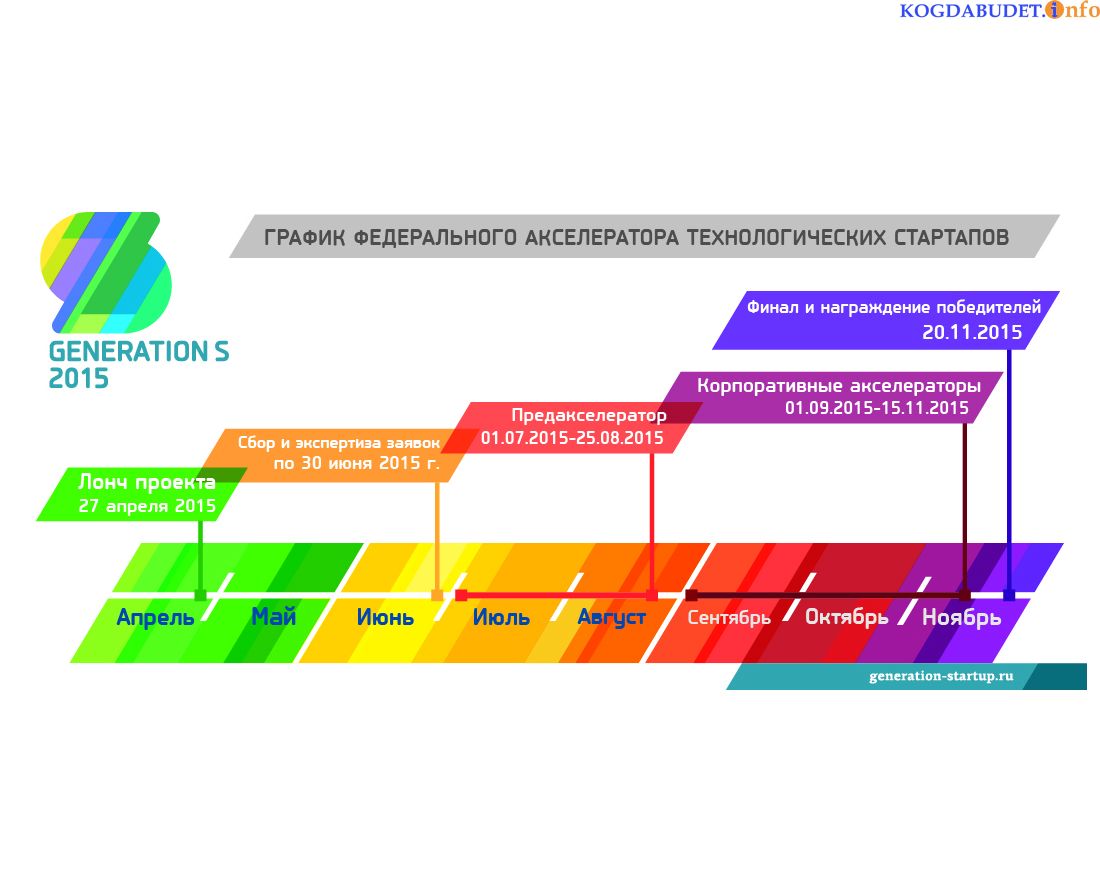 Стартап акселератор. Акселератор стартапов. Акселератор стартапов в схемах. Акселераторы стартапов в России. Корпоративный акселератор.